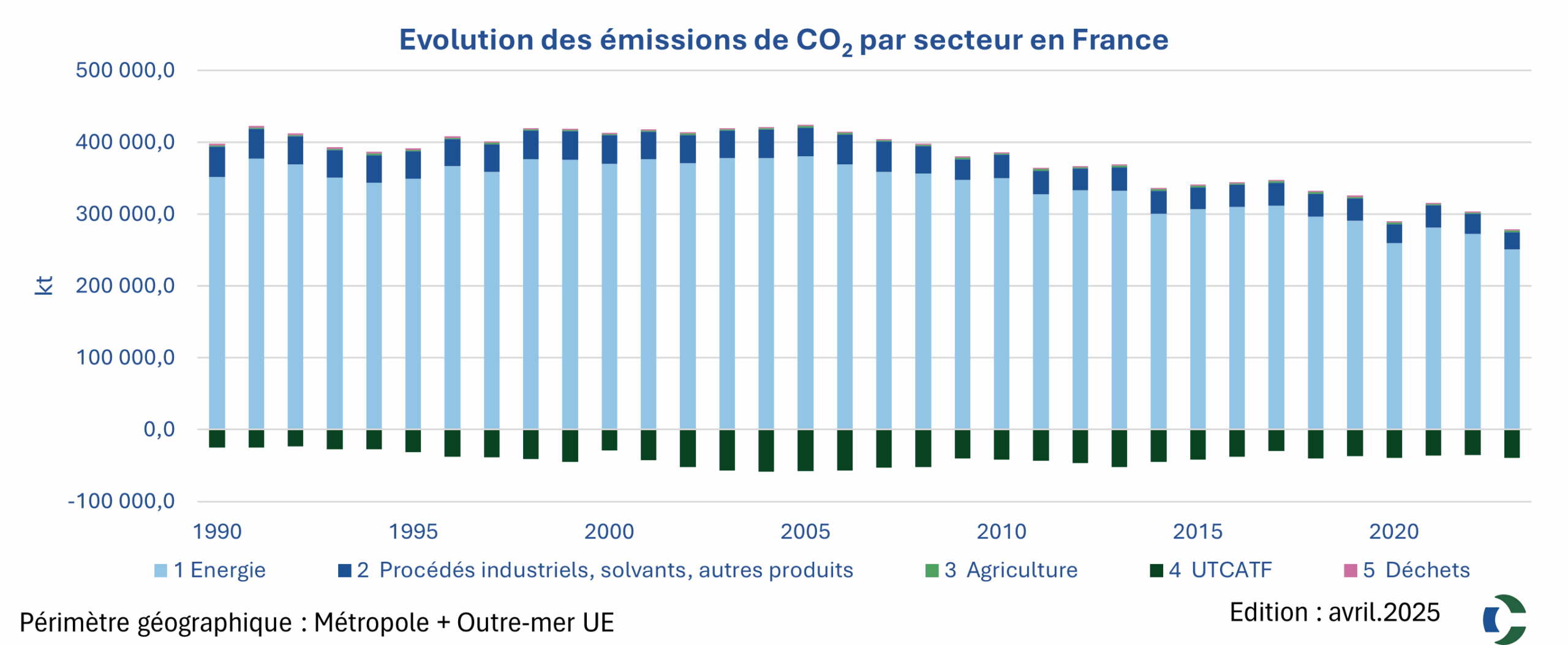 Graphique CO2