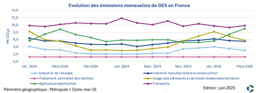 Graphique CO2e