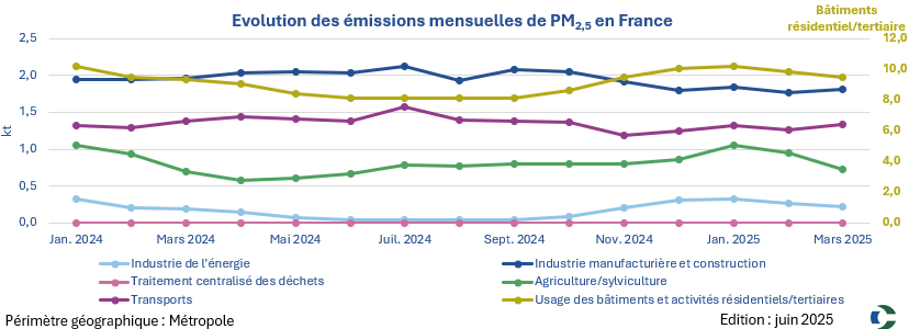 Graphique PM2,5