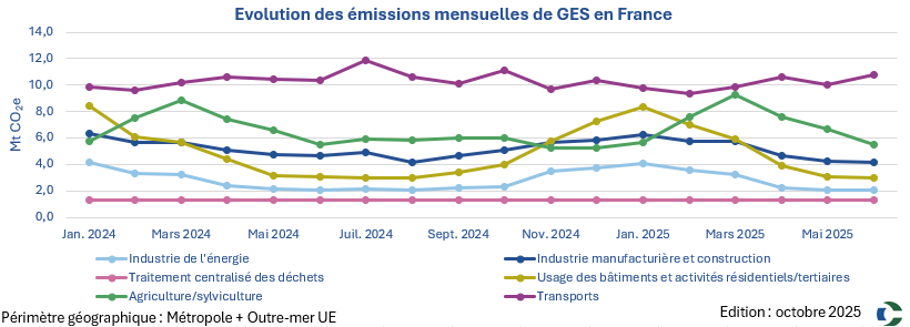Graphique CO2e