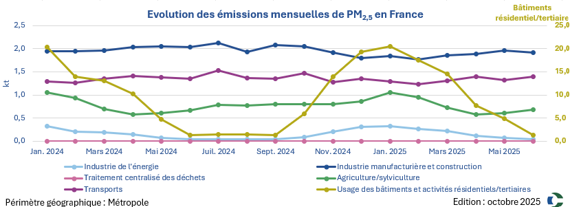 Graphique PM2.5