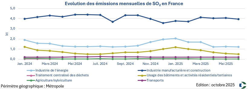 Graphique SO2