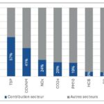 L’appel à projet AgriQAir encourage l’expérimentation et la diffusion de solutions efficaces pour réduire les émissions d’ammoniac et de particules fines du secteur agricole – Ademe