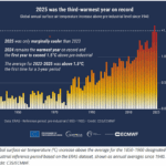 Réchauffement climatique : la moyenne des températures mondiales pour les trois dernières années 2023 à 2025 a dépassé + 1,5 °C 