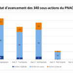Changement climatique : plus de 80 % des actions prévues dans le cadre du plan national d’adaptation ont été lancées
