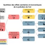 Pollution de l&rsquo;air : les impacts dépassent les seuls effets sanitaires habituellement évalués – DG Trésor 