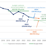 Nouvelle estimation des émissions de l’année 2025 par le baromètre mensuel du Citepa
