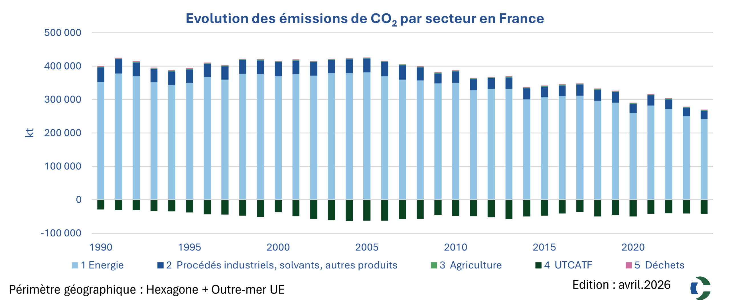 Graphique CO2