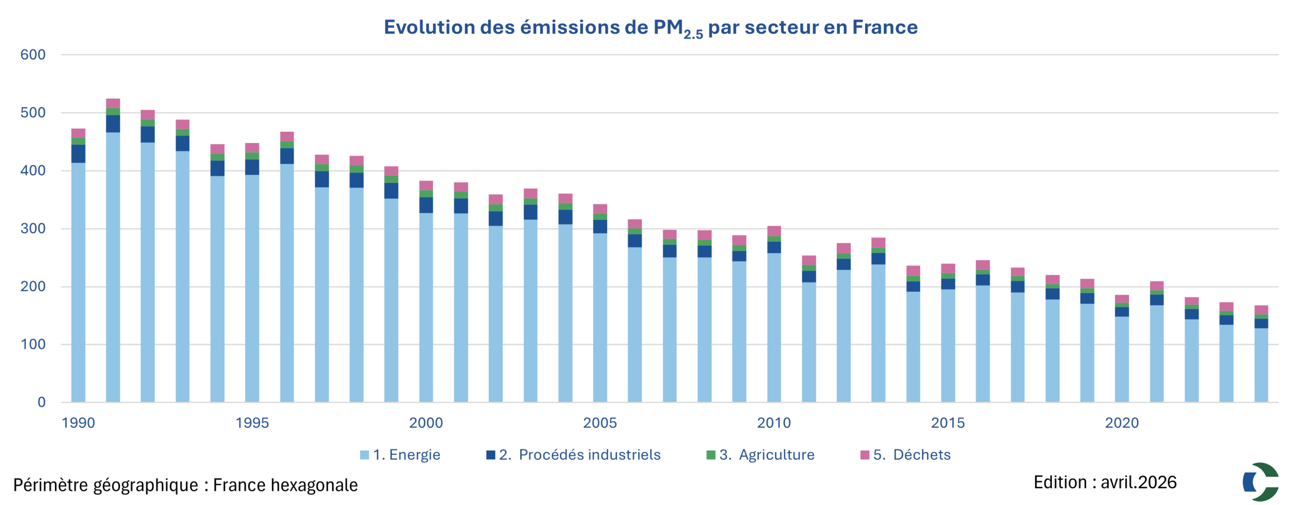 Graphique PM2.5