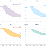 La transformation de l’industrie, un levier majeur pour réduire les émissions de gaz à effet de serre et de polluants atmosphériques 