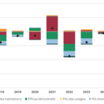 Mieux comprendre les évolutions des émissions de gaz à effet de serre : deux analyses ciblées sur les secteurs Résidentiel et Transport publiées par le Citepa