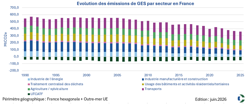 Graphique Secten CO2e