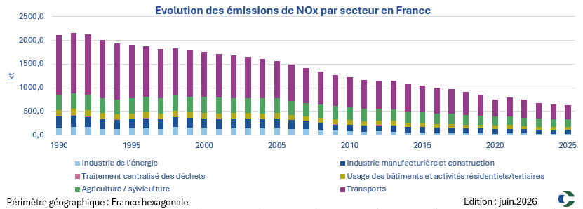 Graphique Secten NOx