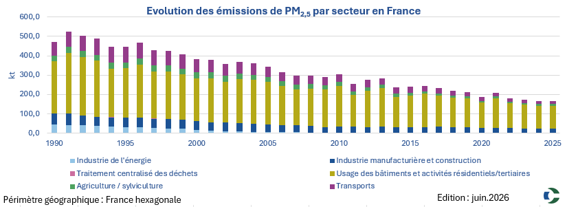 Graphique Secten PM2.5