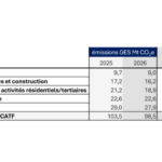 Emissions de gaz à effet de serre en France : Aperçu du premier trimestre de l’année 2025 avec le baromètre du Citepa
