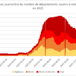 Premier bilan des impacts du changement climatique : 2025 a été la quatrième année la plus chaude jamais enregistrée en France