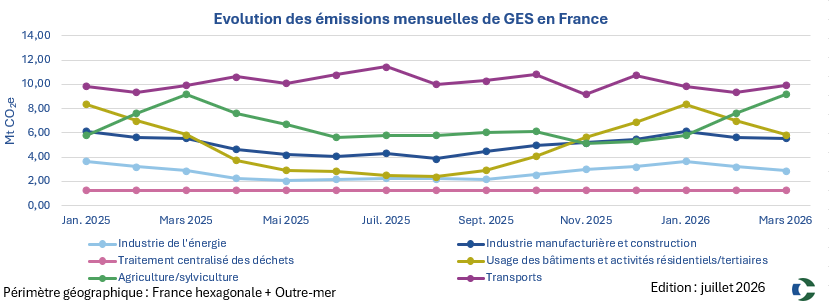 Graphique CO2e