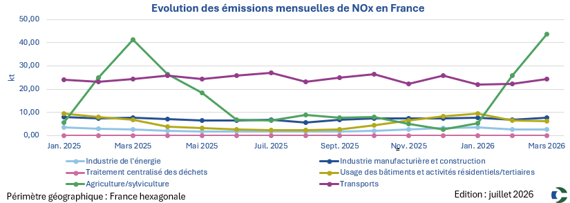 Graphique NOx
