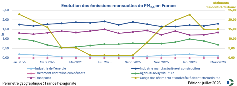 Graphique PM2.5