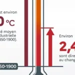 Bilan climatique de l’été 2026, l’été de tous les records