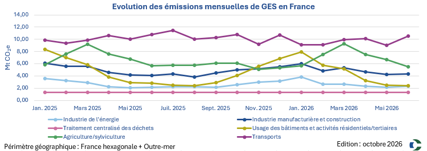 Graphique CO2e