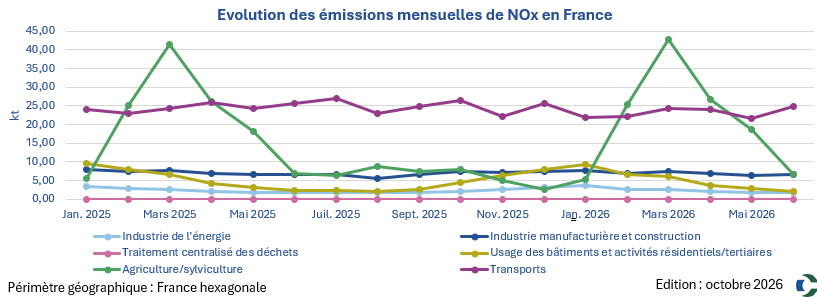 Graphique NOx