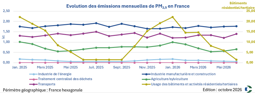 Graphique PM2.5