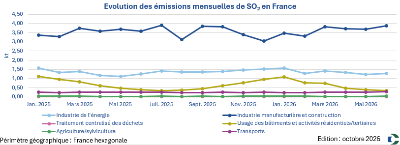 Graphique SO2